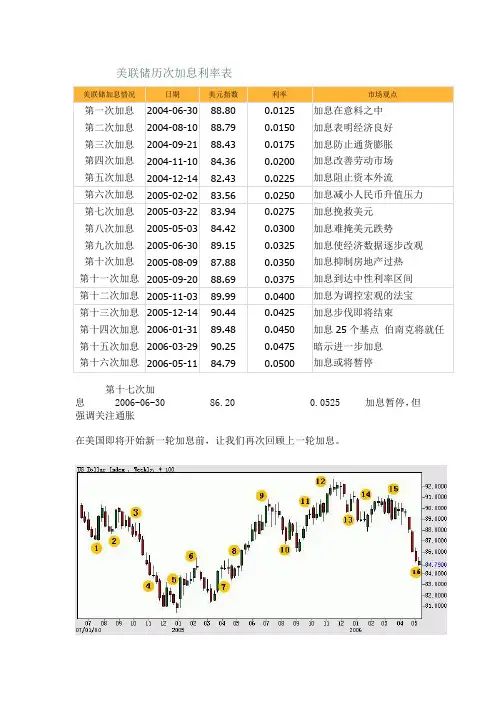 美联储历次加息利率表