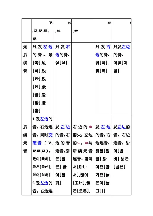 韩语双收音音变规则表