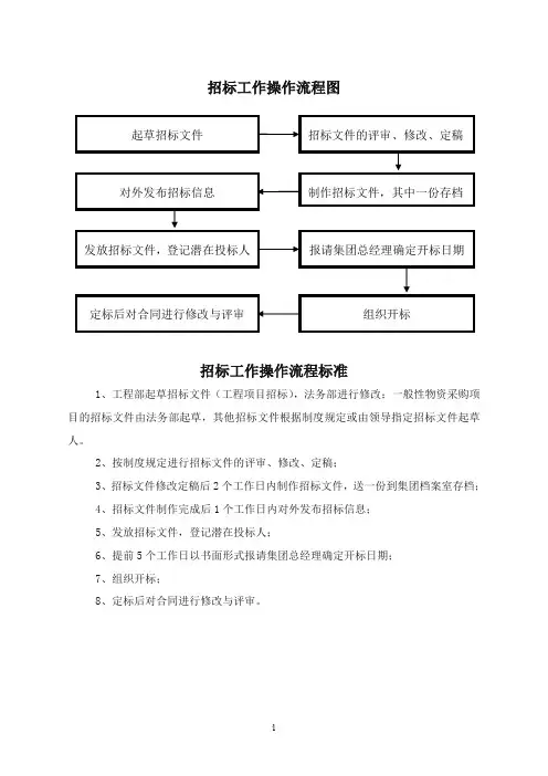 集团招标工作操作流程图