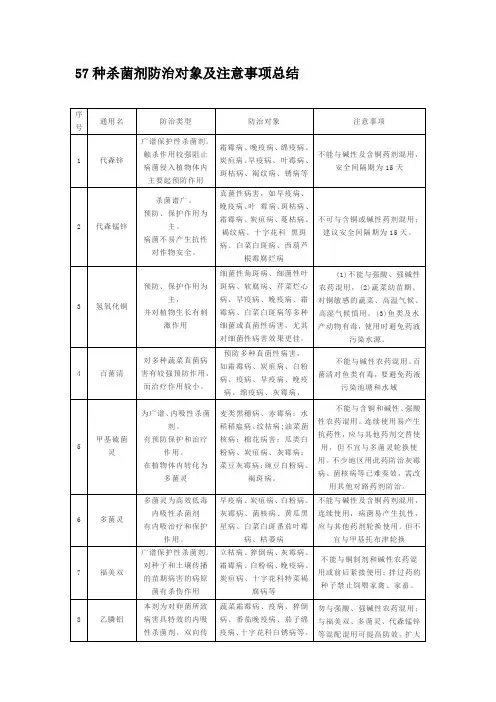 57种杀菌剂防治对象及注意事项总结
