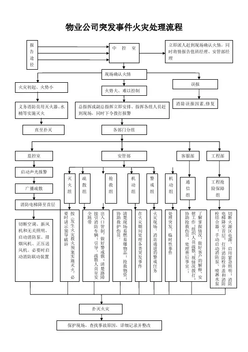 物业公司突发事件火灾处理流程