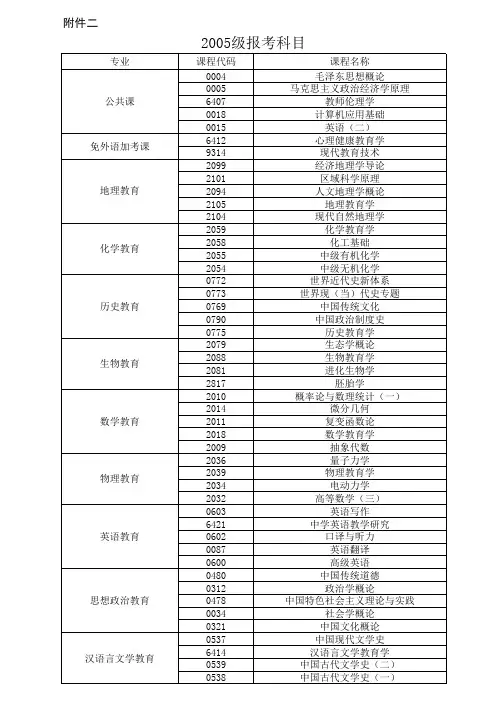 二、2005级报考科目 - 山东省教育招生考试院