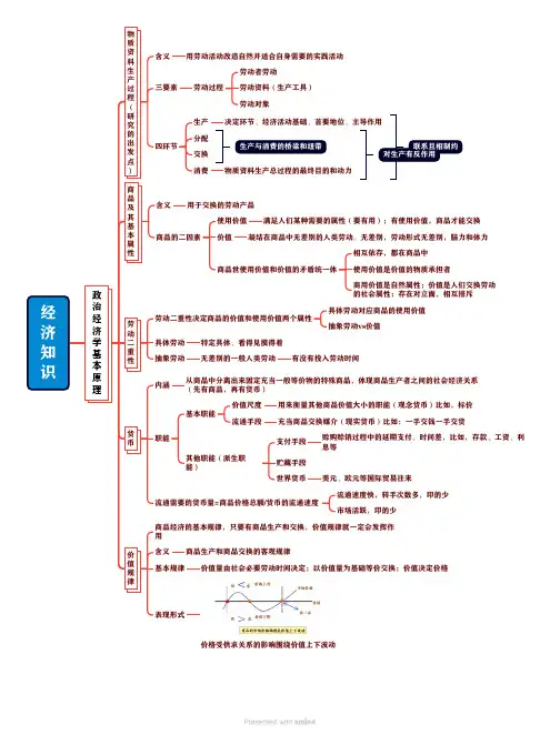 公共基础知识常识马克思维导图知识点经济知识