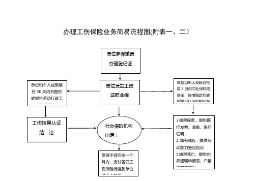 工伤办理流程(图表版)