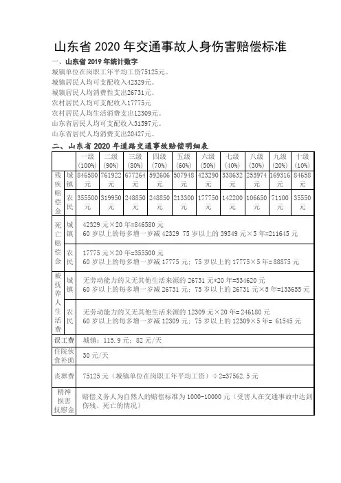 2020年山东省交通事故及人身损害各伤残等级赔偿标准