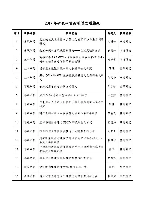 2017年研究生创新项目立项结果