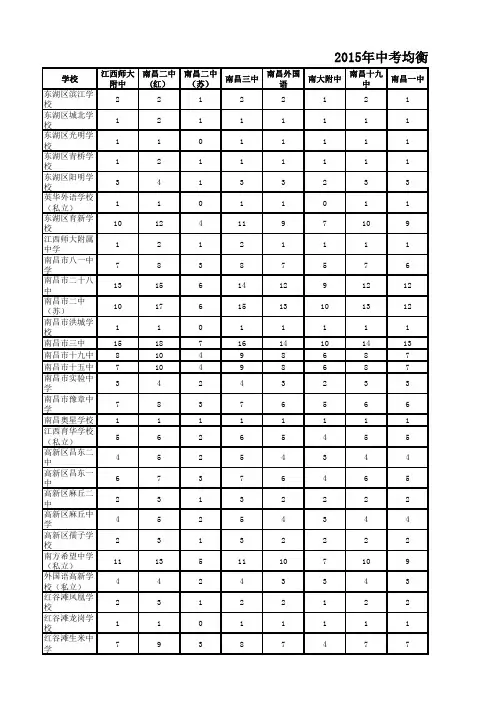 2015年均衡生指标分配表