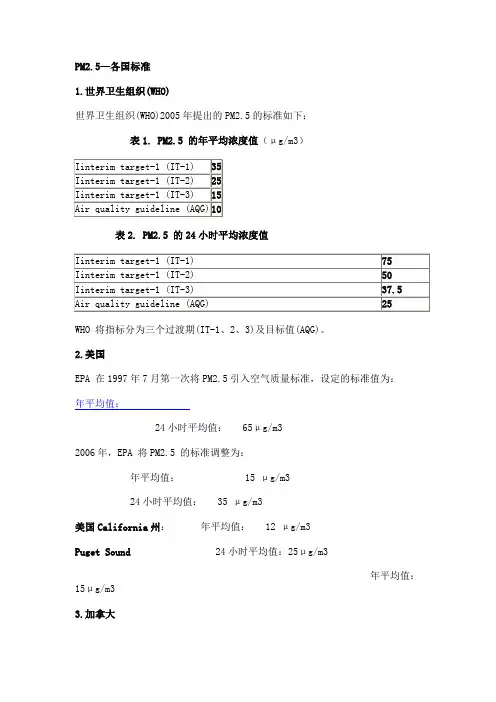 PM2.5各国标准