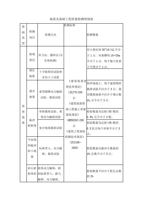 地基及基础工程质量检测明细表