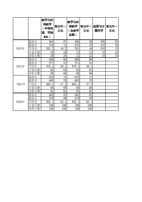 郑州大学历年各专业录取分数详细统计