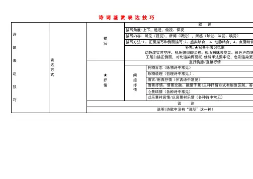 河北省正定县第一中学高三语文复习诗词鉴赏表达技巧