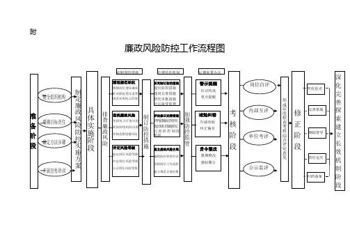 廉政风险防控工作流程图