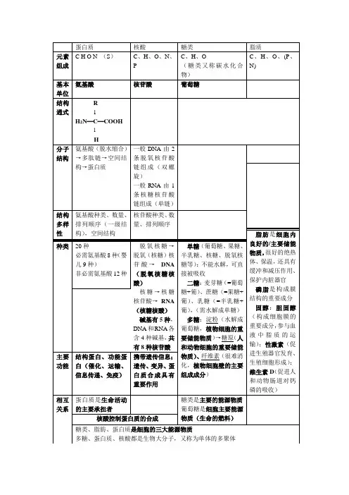 生物必修一蛋白质核酸等知识点(表格整理)