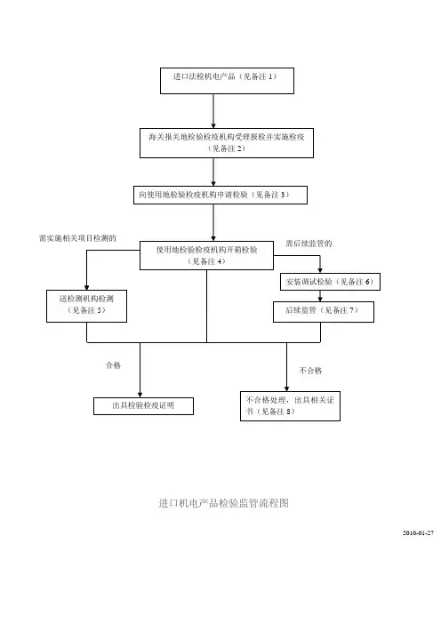进口机电产品检验监管流程图