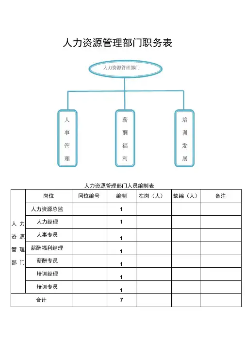 人力资源人员编制表及岗位说明书