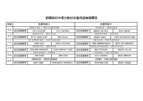 部编版初中语文教材名著阅读推荐篇目(表格)