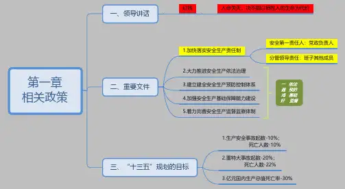 《安全生产法律法规》记忆技巧(思维导图)