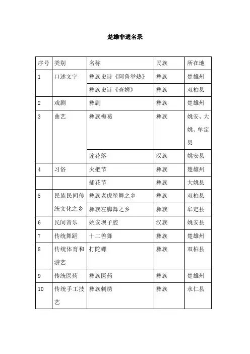 楚雄非遗文化调查