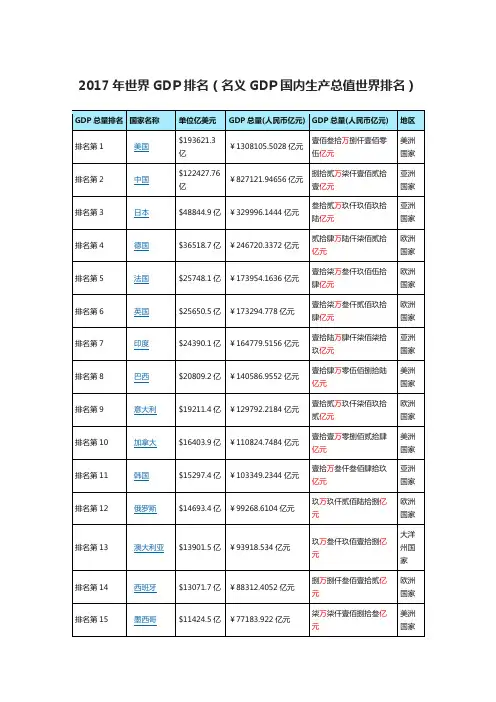 2017年世界GDP排名