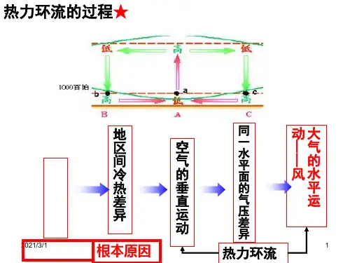 高考-大气的水平运动(资料PPT精品课件