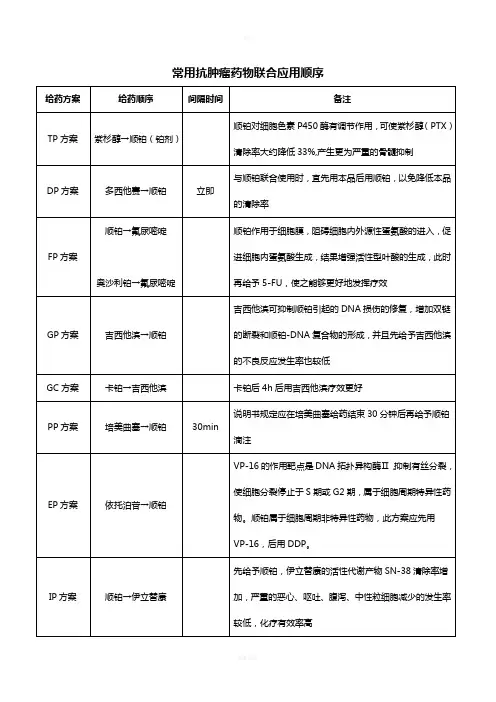 常用抗肿瘤药物联合应用顺序
