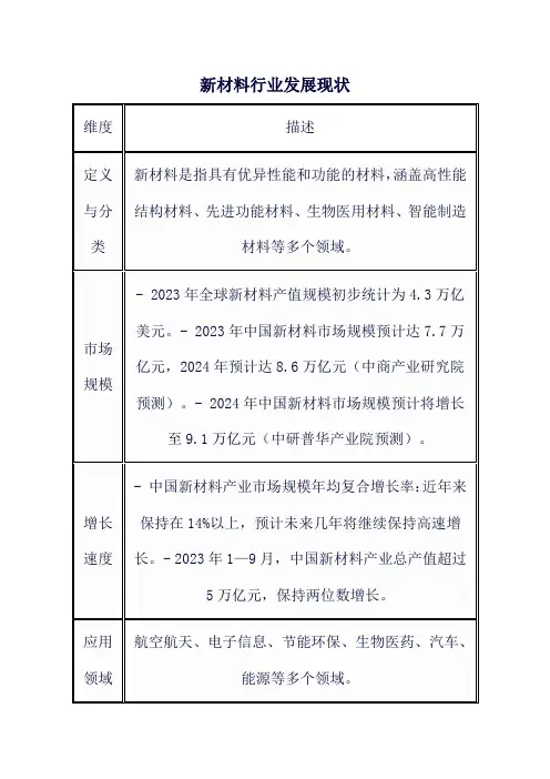 新材料行业发展现状