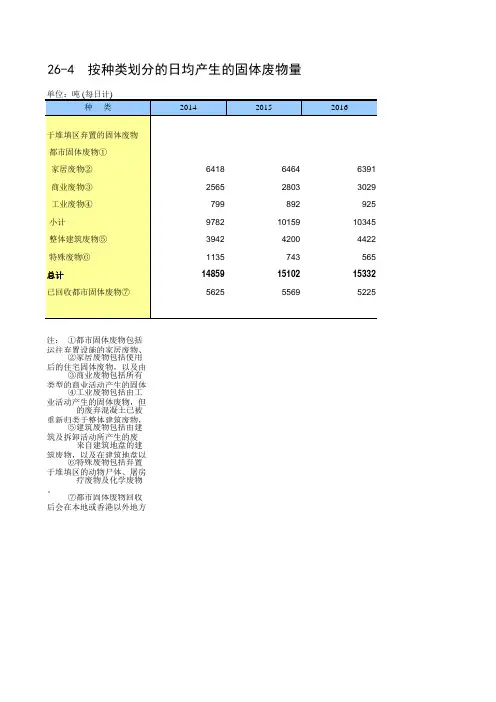 中国统计年鉴2019香港社会经济发展指标：按种类划分的日均产生的固体废物量