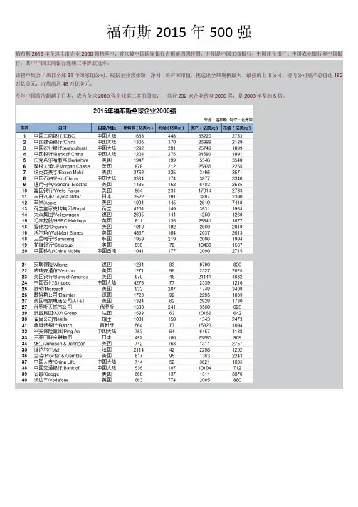 福布斯2015年500强