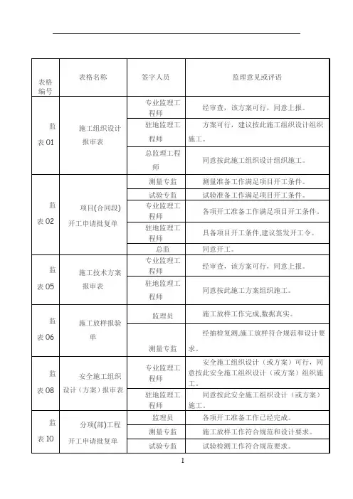 工程监理规范签字用语