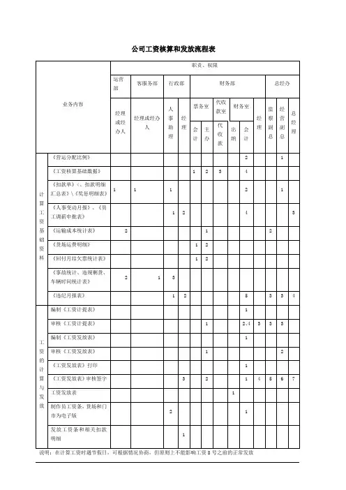 公司工资核算和发放流程表(物流货运公司)