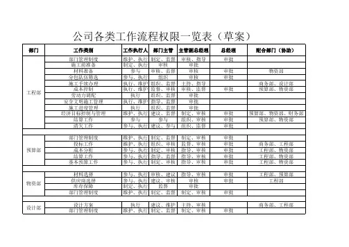 公司各类工作权限一览表