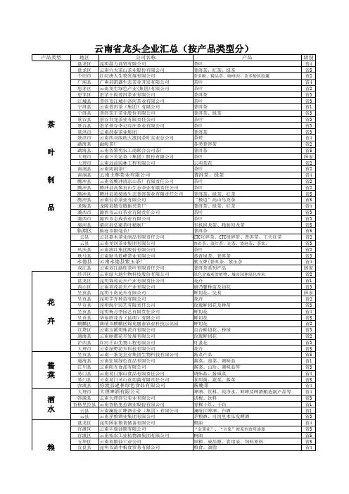 云南省龙头企业(按产品分)