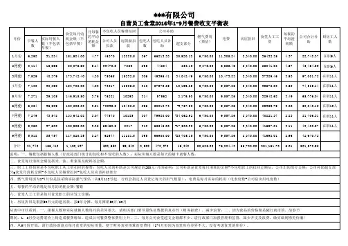 自营员工食堂年度月度餐费收支平衡表