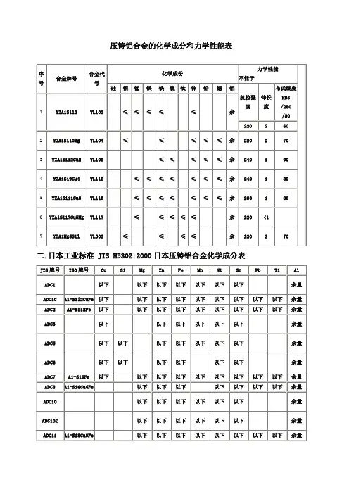 各国压铸铝合金的化学成份及要求