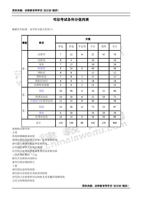 司法考试各科分值列表