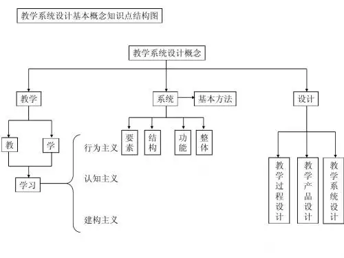 教学系统设计概念
