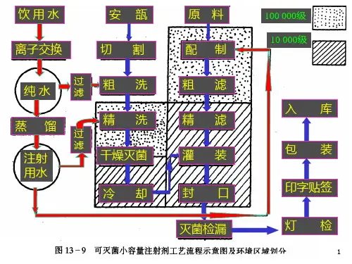 注射剂制备PPT课件