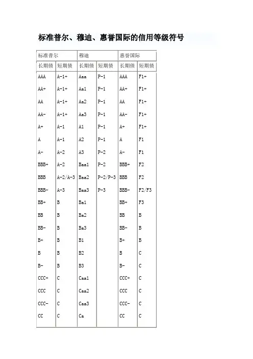标准普尔、穆迪、惠誉国际的信用等级符号