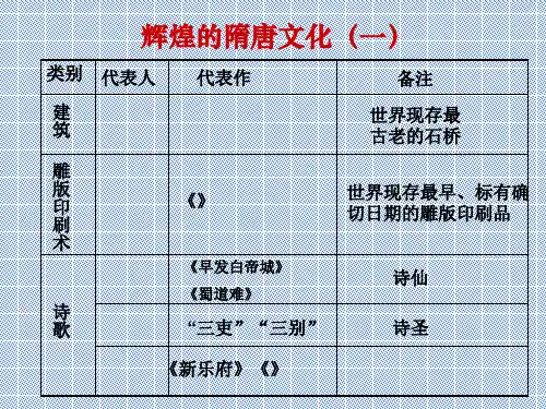 七年级历史下册第一单元第8课《辉煌的隋唐文化》(二)新人教版PPT课件