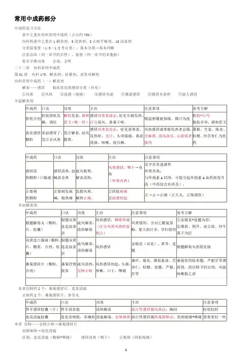2020执业药师中药学专业知识二中成药冲刺总结
