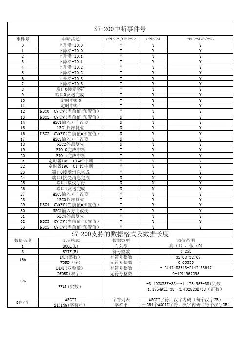 S7-200中断号