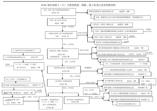 城市道路--测量、隐蔽、施工检查记录表填报流程.doc