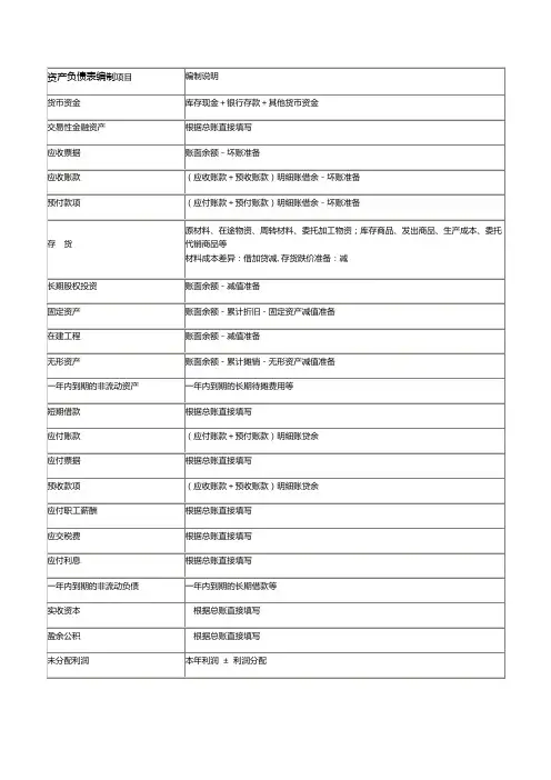 资产负债表编制填写公式