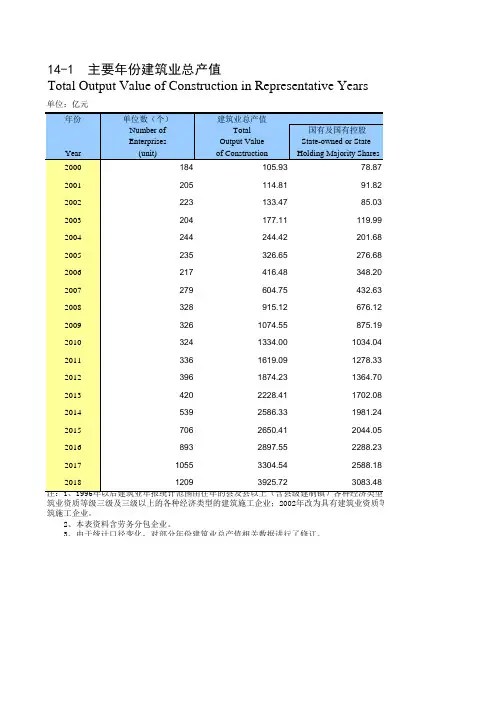 西安统计年鉴2019社会经济指标：主要年份建筑业总产值