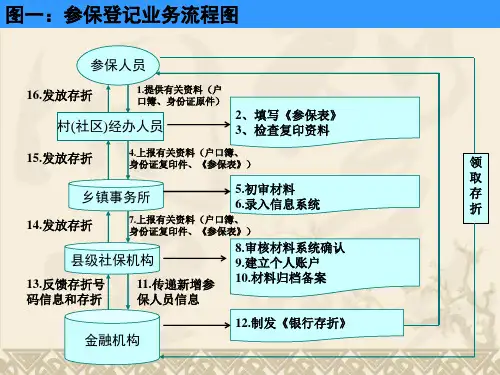 城乡居民社会养老保险经办流程图
