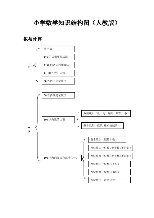 小学数学知识结构图(人教版)