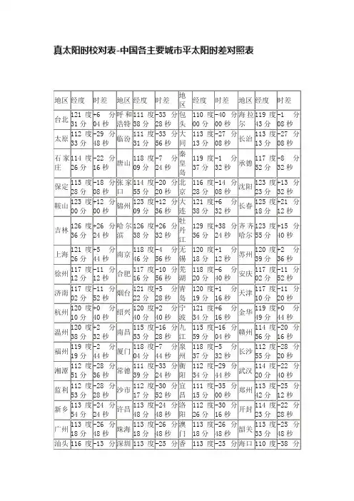 真太阳时校对表-中国各主要城市平太阳时差对照表