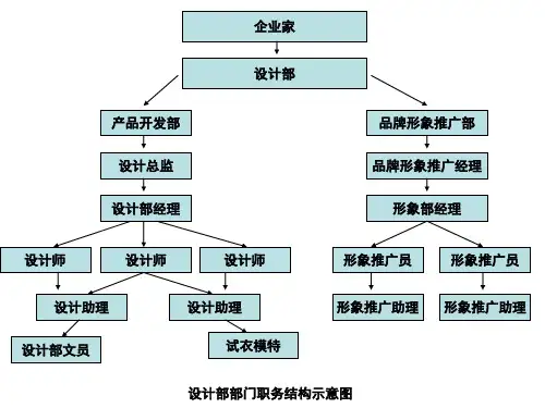 服装公司部门职务结构