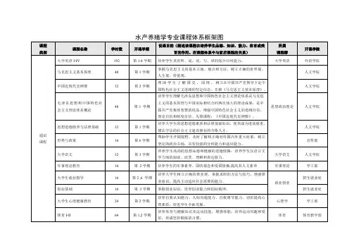 水产养殖学专业课程体系框架图