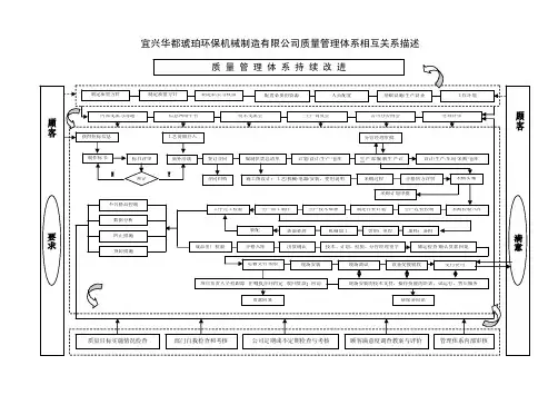 QMS流程总图201003